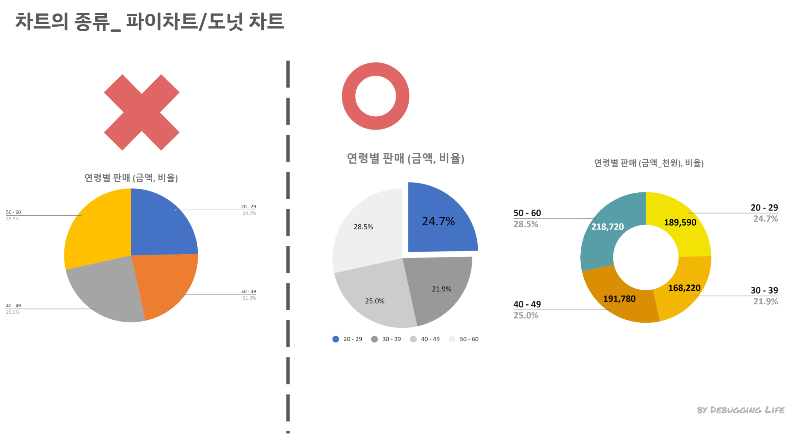 차트의 종류 _ 파이차트 / 도넛차트