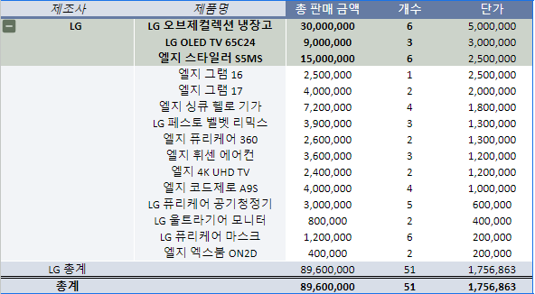 제조사_제품명_ 총 판매금액_ 개수_단가