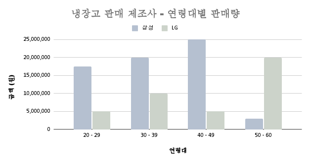 냉장고 판매_ 연령별