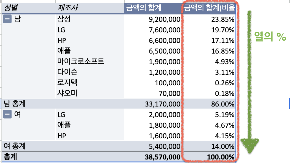 피벗 테이블 결과 