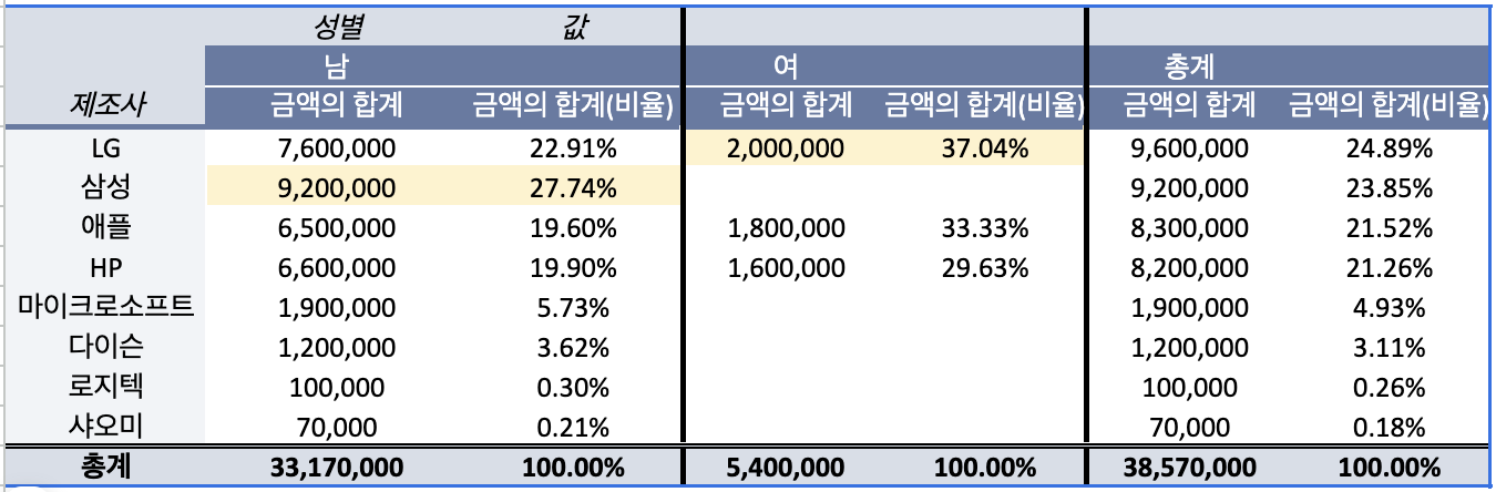 피벗 테이블 결과
