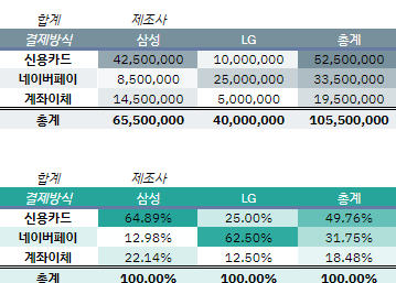 결제방식_ 제조사별_합계 _비율
